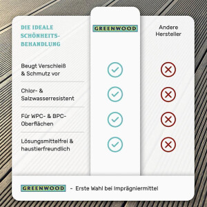WPC Imprägnierung - Beste Pflege und Farbauffrischung für WPC Terrassen