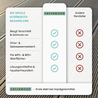 WPC Imprägnierung - Beste Pflege und Farbauffrischung für WPC Terrassen